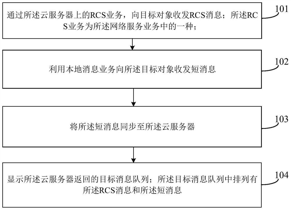 Message processing method and device, storage medium and electronic equipment