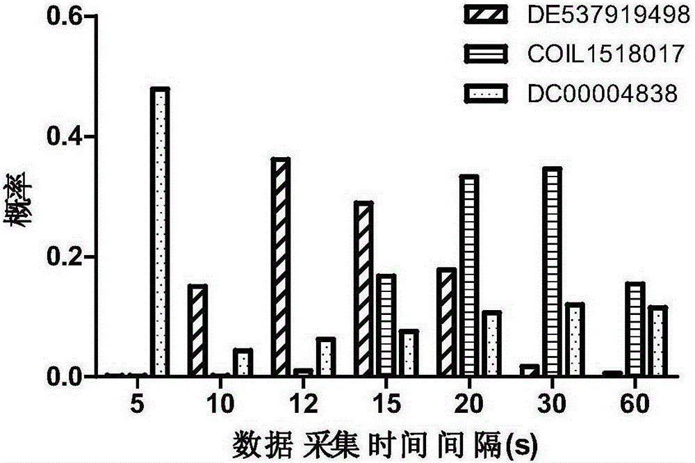 Data fusion processing method for dynamic time granularity of multiple traffic detection sources