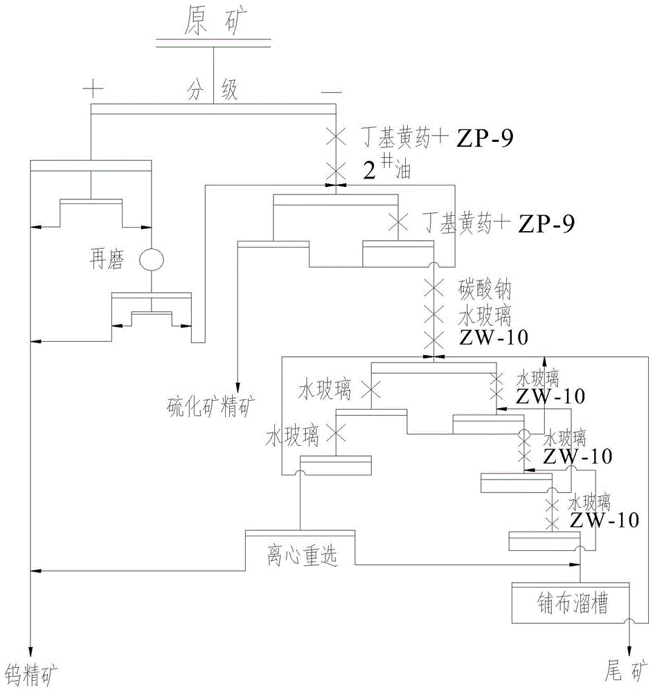 A kind of beneficiation method of fine tungsten slime