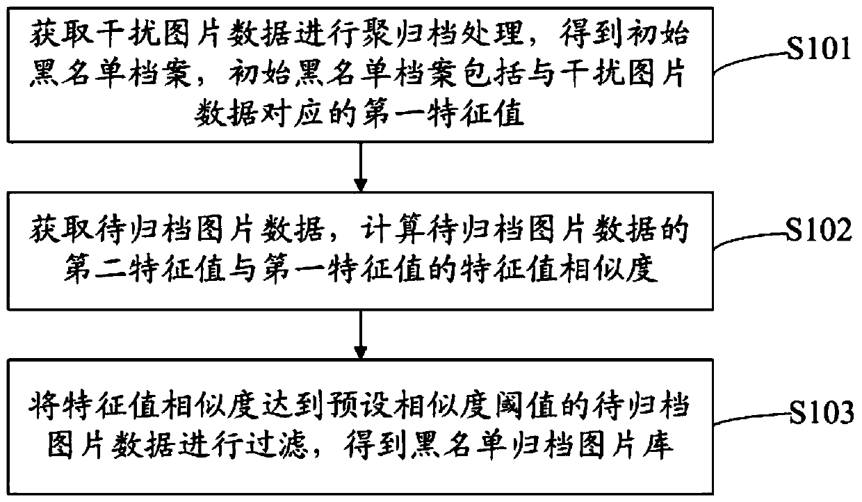 Picture filtering method and device, electronic equipment and storage medium