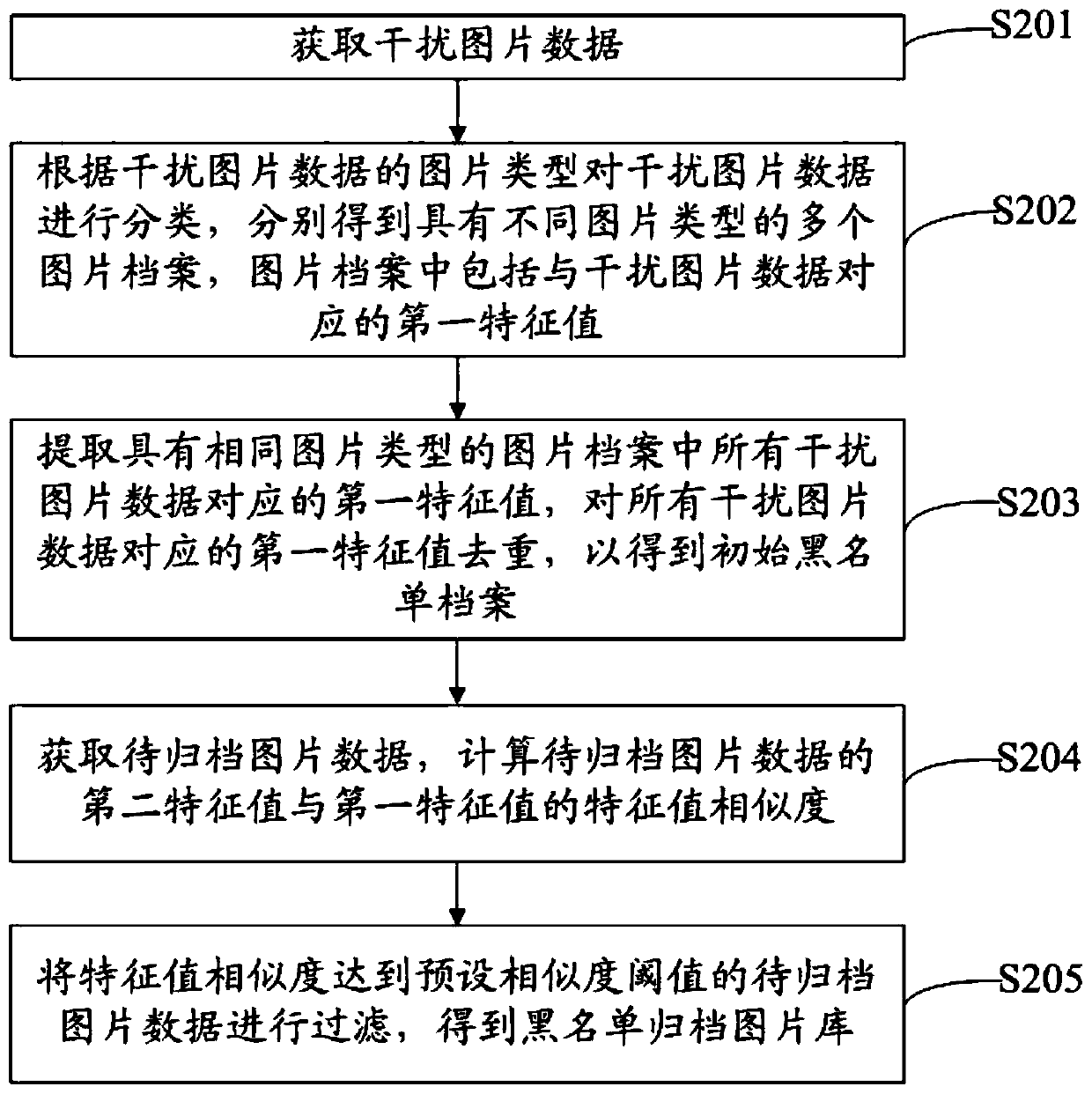 Picture filtering method and device, electronic equipment and storage medium