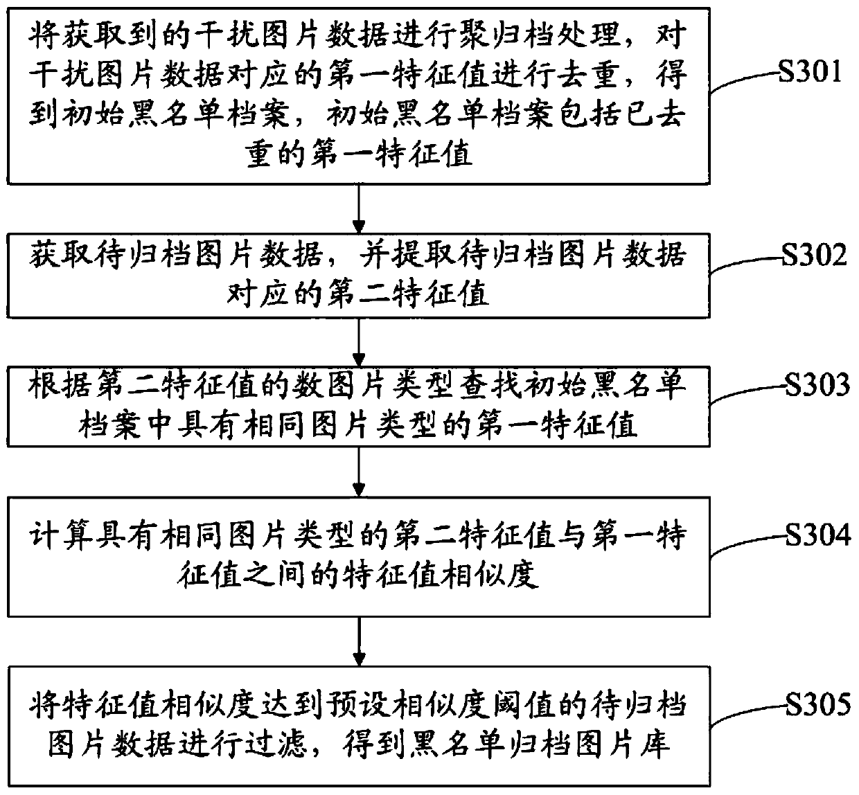 Picture filtering method and device, electronic equipment and storage medium