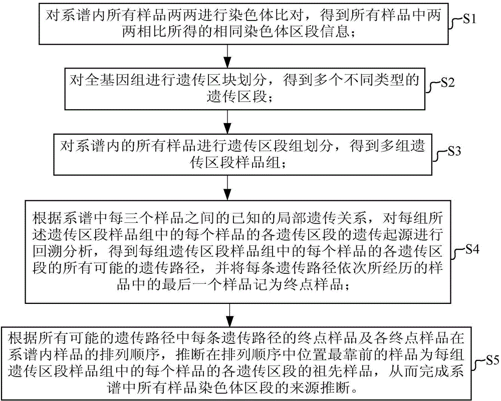 Device and method for inferring sources of chromosome regions in pedigree