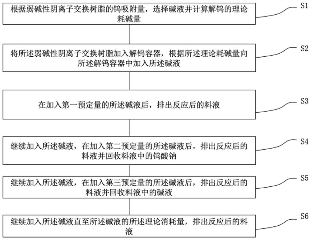 Tungsten desorption method of weakly basic anion exchange resin