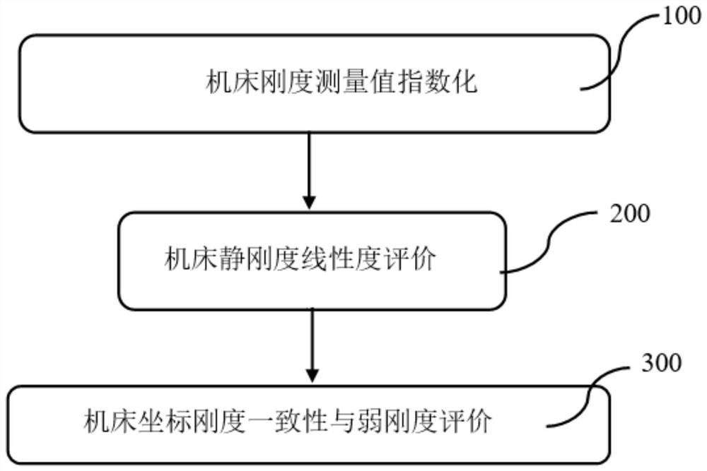 A Method for Static Stiffness Evaluation of CNC Machine Tool