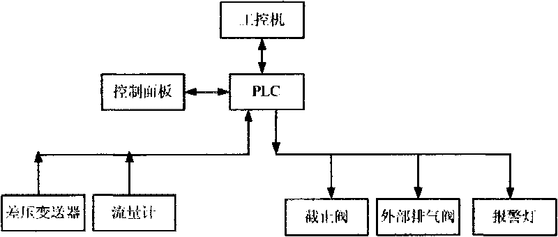 Test platform of balance valve