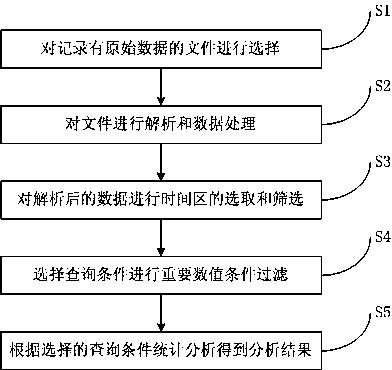 A wind source data analysis method and intelligent management system for railway locomotives