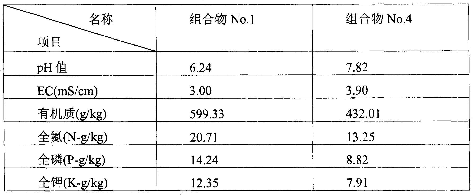 Salination soil modifying agent composition and use thereof