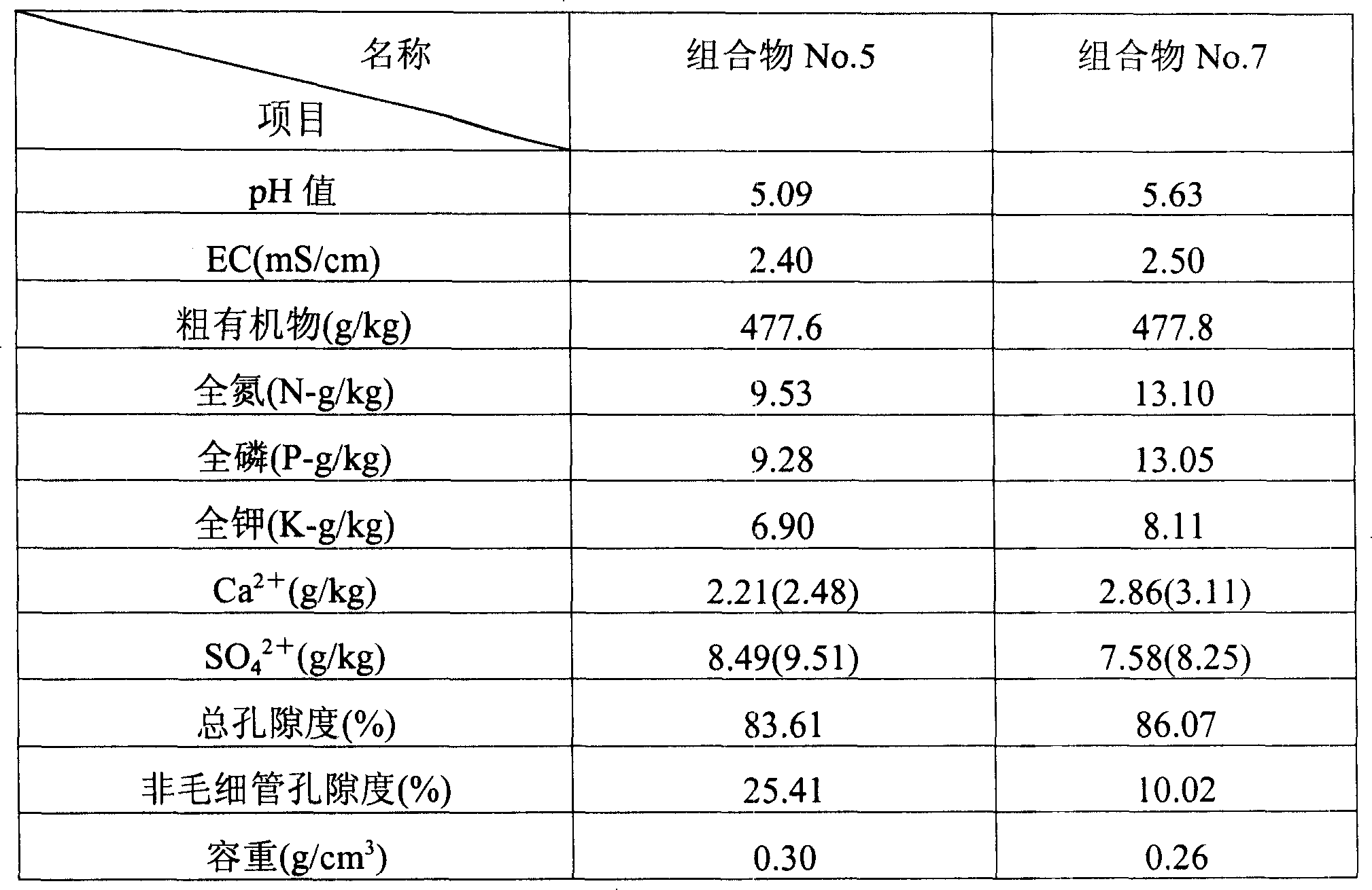 Salination soil modifying agent composition and use thereof