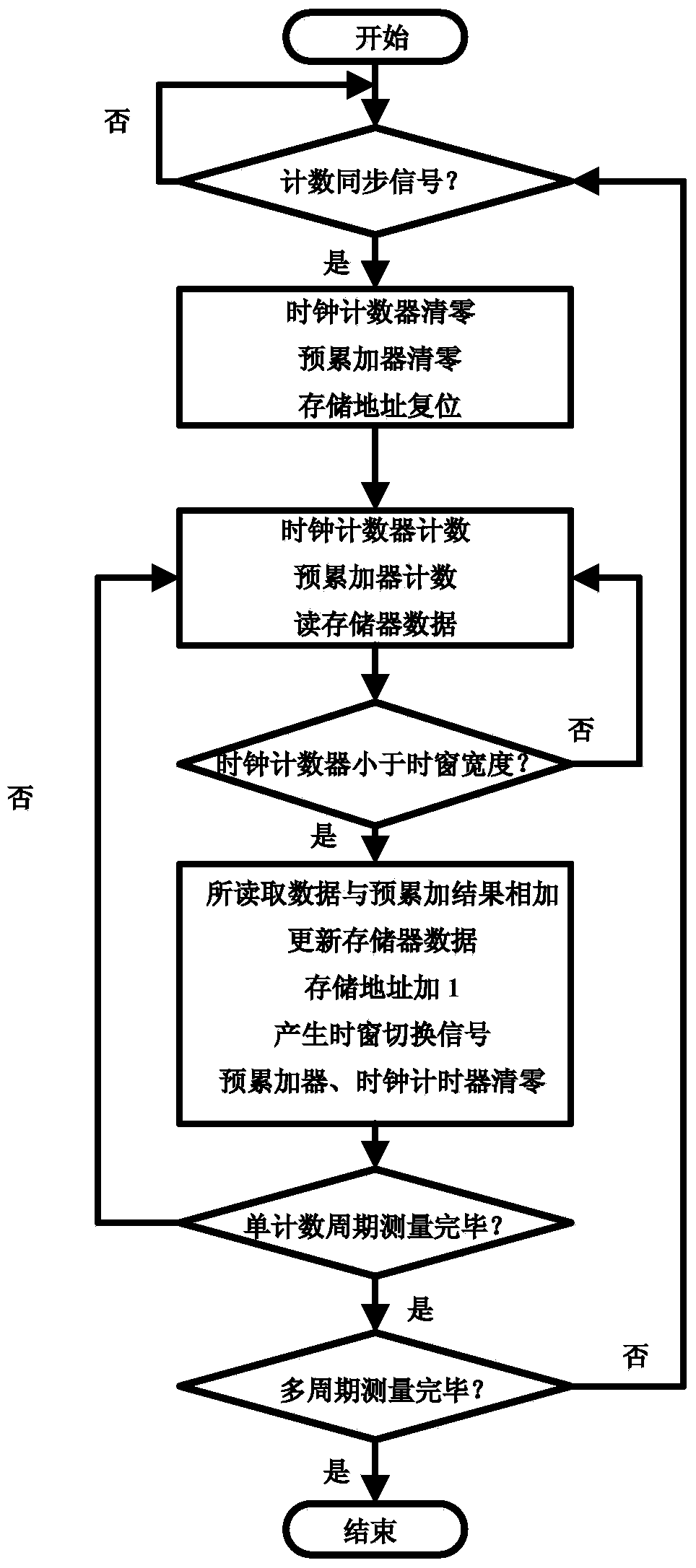 Photon counting multi-channel time-resolved fluorescence immunoassay system and counting method