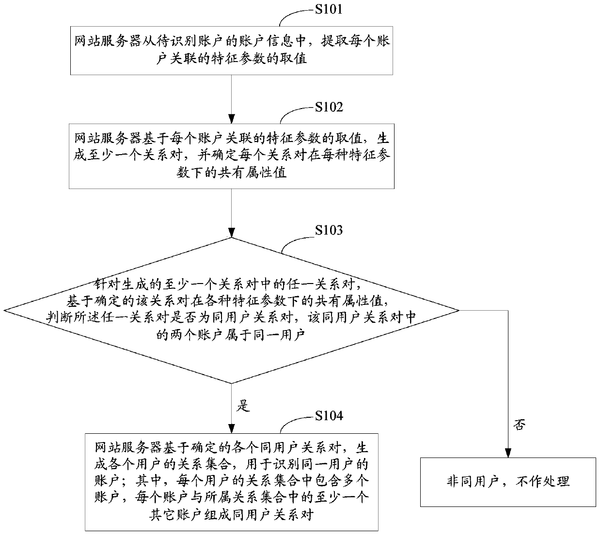 Method and device for account identification