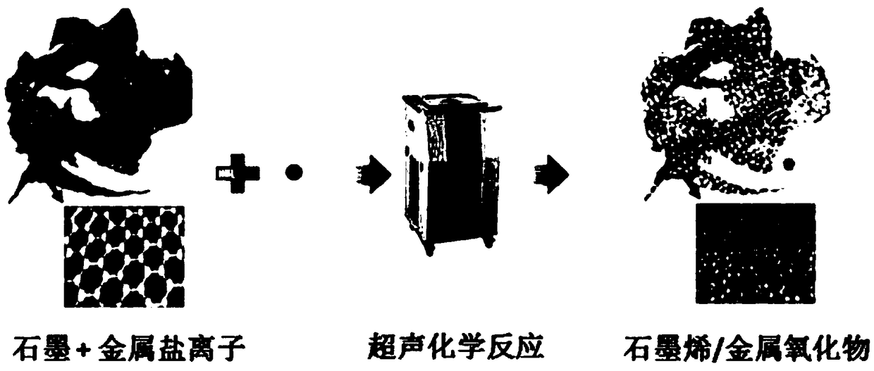 In-situ preparation of graphene composite electrode materials by ultrasonic chemical method