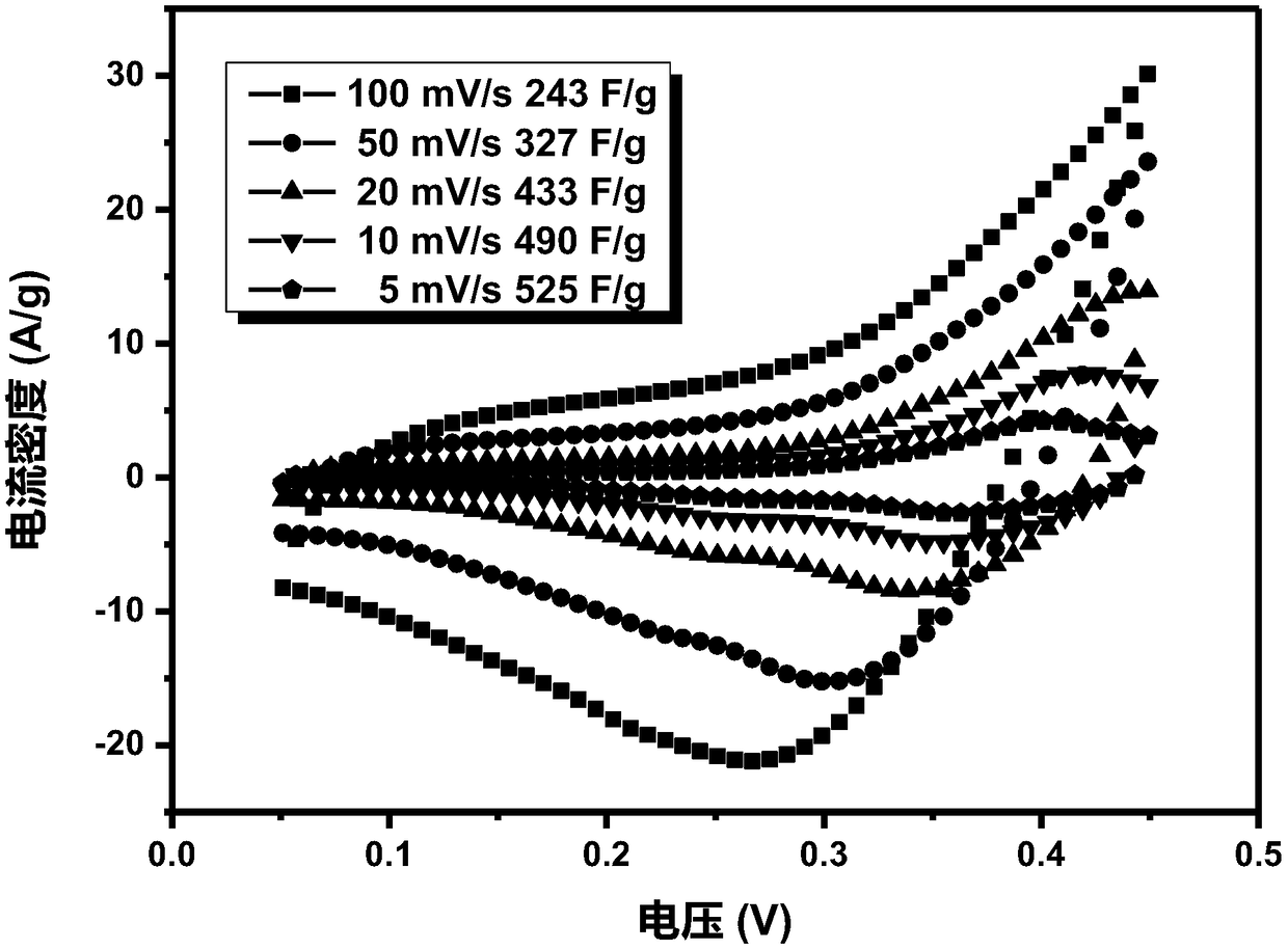 In-situ preparation of graphene composite electrode materials by ultrasonic chemical method