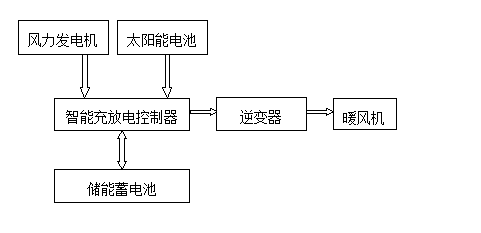 Wind and solar hybrid air heater