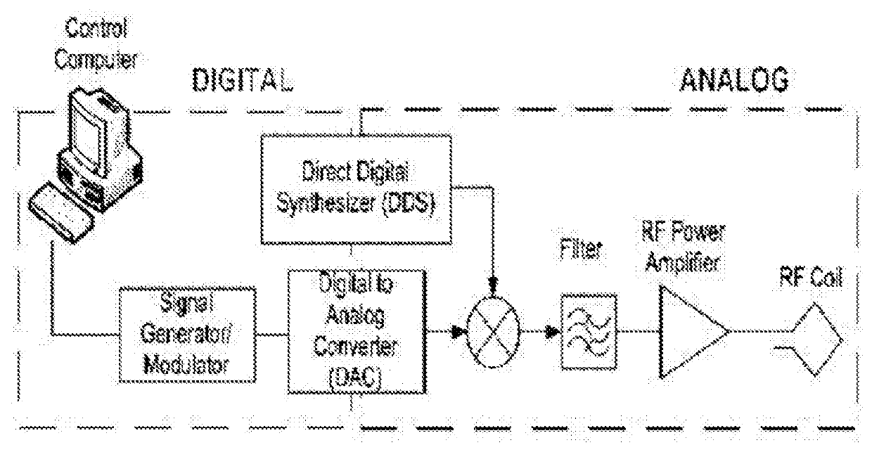 All digital multi-channel RF transmitter for paralel magnetic resonance imaging with ssb modulation