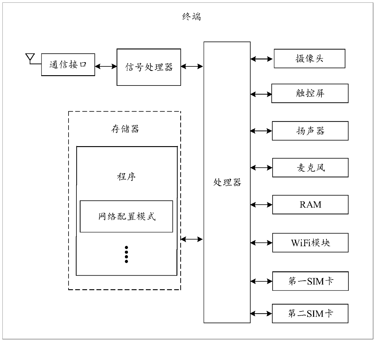 Network configuration method and related device