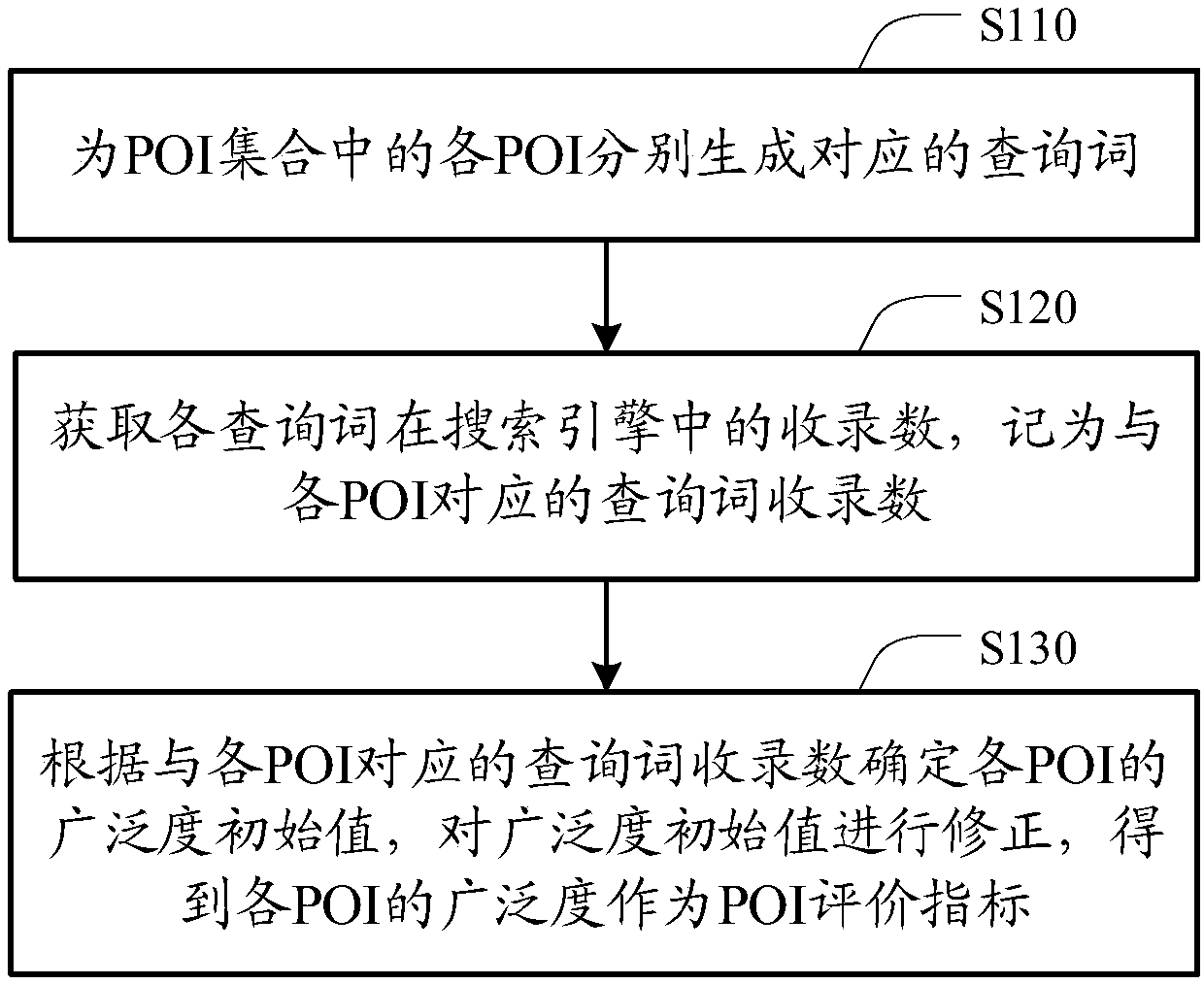 Method and device for evaluating POIs (Point Of Interest)