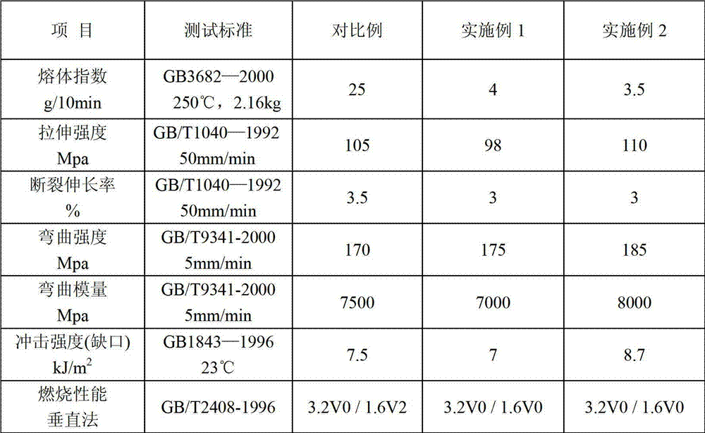 Halogen-free heat-proof low-smoke and flame-retardant polyester compound and preparation method thereof