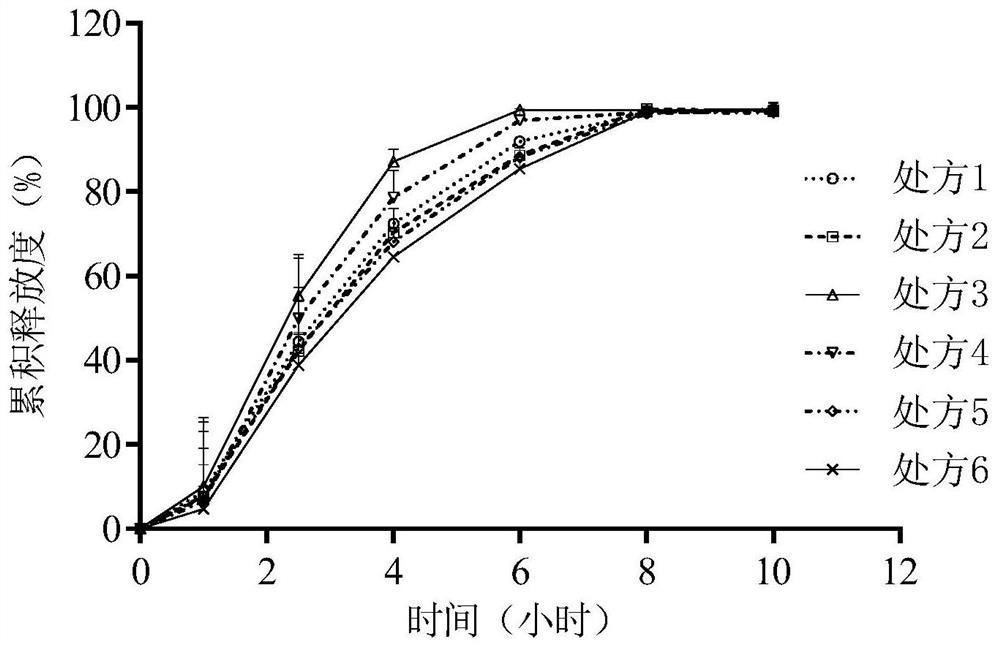 Tofacitinib or tofacitinib salt sustained release preparation and preparation method thereof