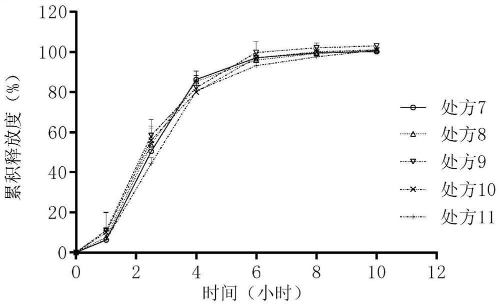 Tofacitinib or tofacitinib salt sustained release preparation and preparation method thereof