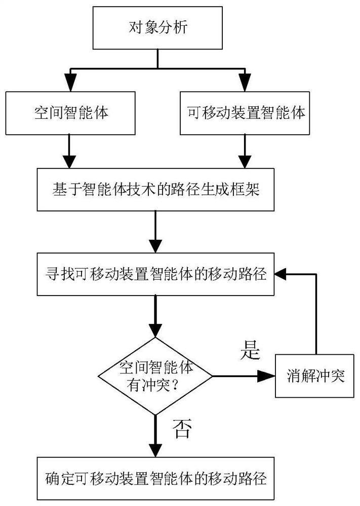 An agent-based path generation method for mobile devices in limited space