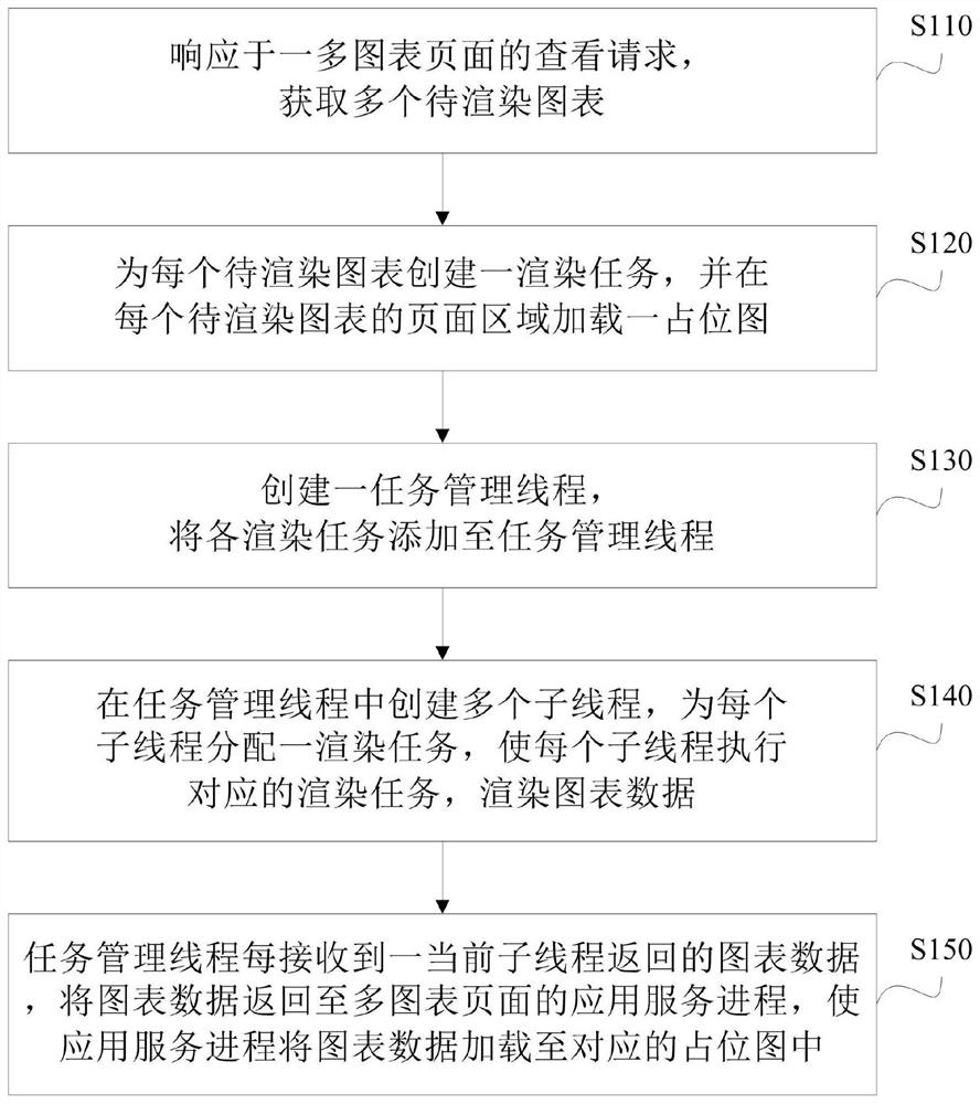 Multi-chart page rendering method and system, electronic equipment and storage medium