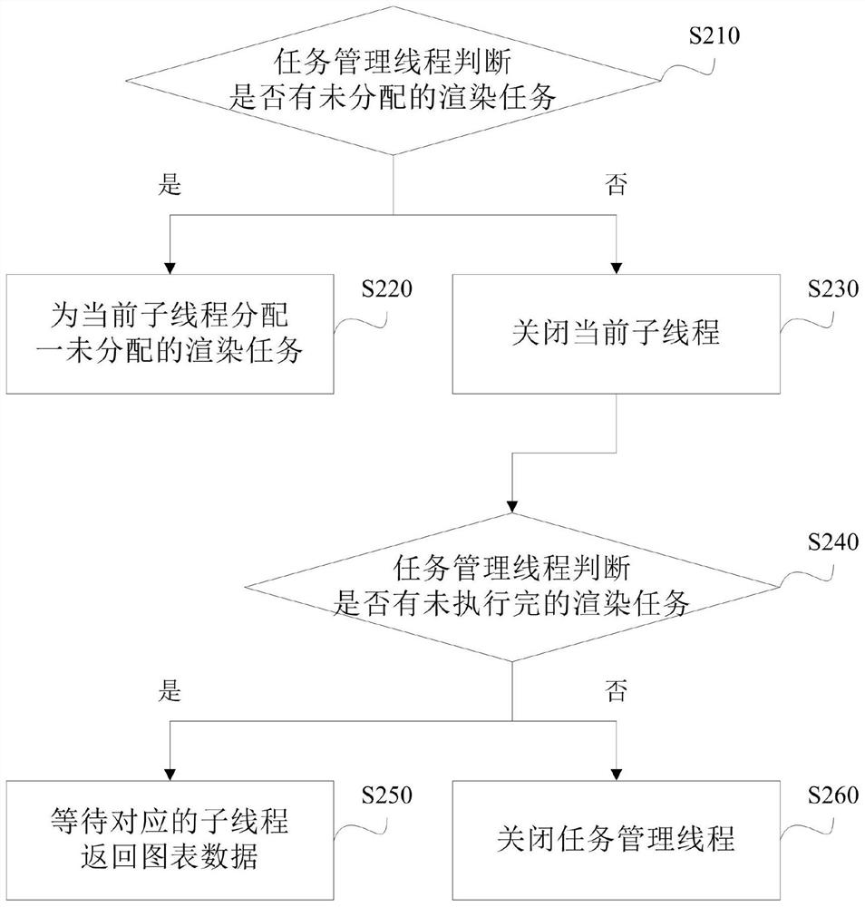 Multi-chart page rendering method and system, electronic equipment and storage medium