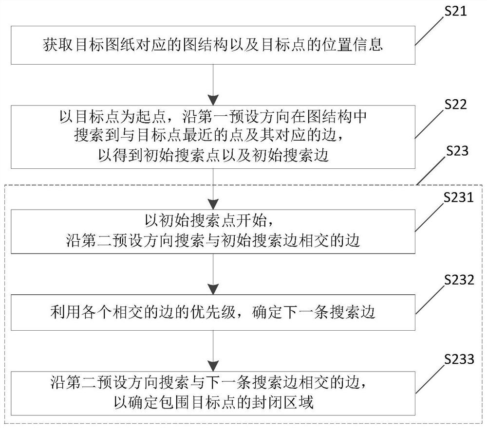 Closed area searching method and device and electronic equipment