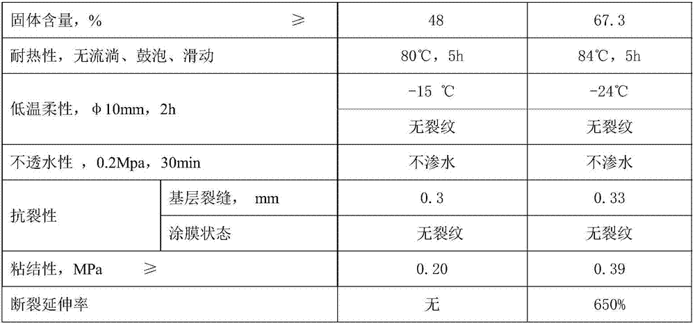 Solvent type rubber asphalt waterproof coating and preparation method thereof