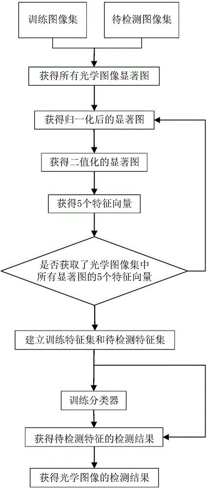 Method for detecting existence of salient objects in optical images