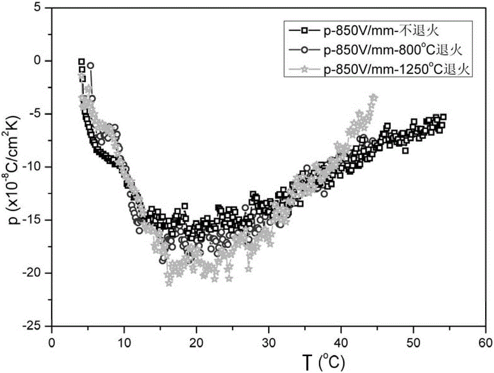 Method for preparing high-performance barium strontium titanate pyroelectric ceramics by post-annealing process