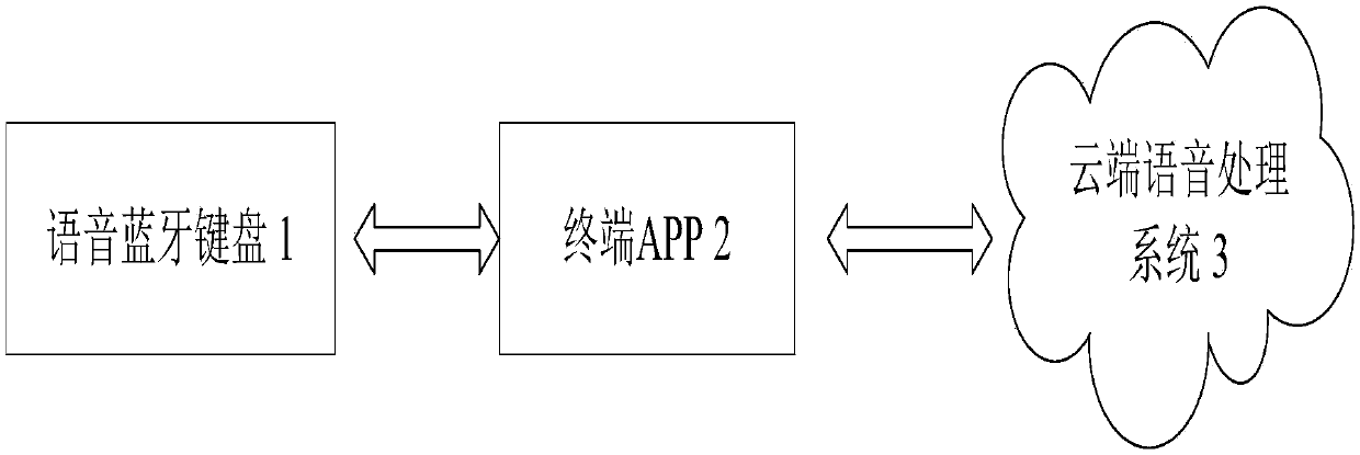 Multifunctional phonetic keyboard and application system