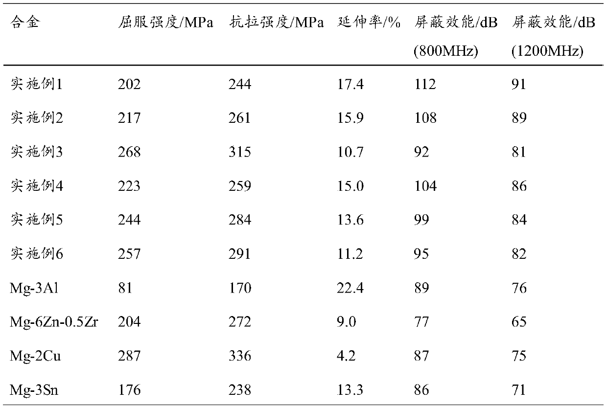 Magnesium alloy with high strength and ductility and high electromagnetic shielding performance and thermo-mechanical treatment method thereof