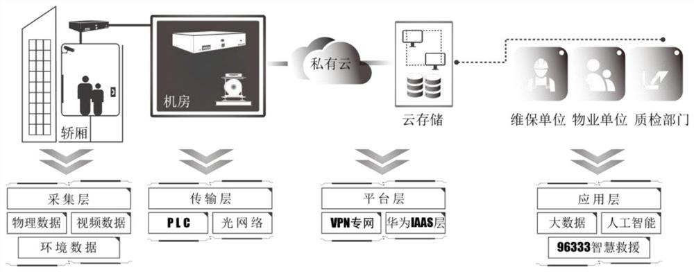 Elevator remote monitoring system