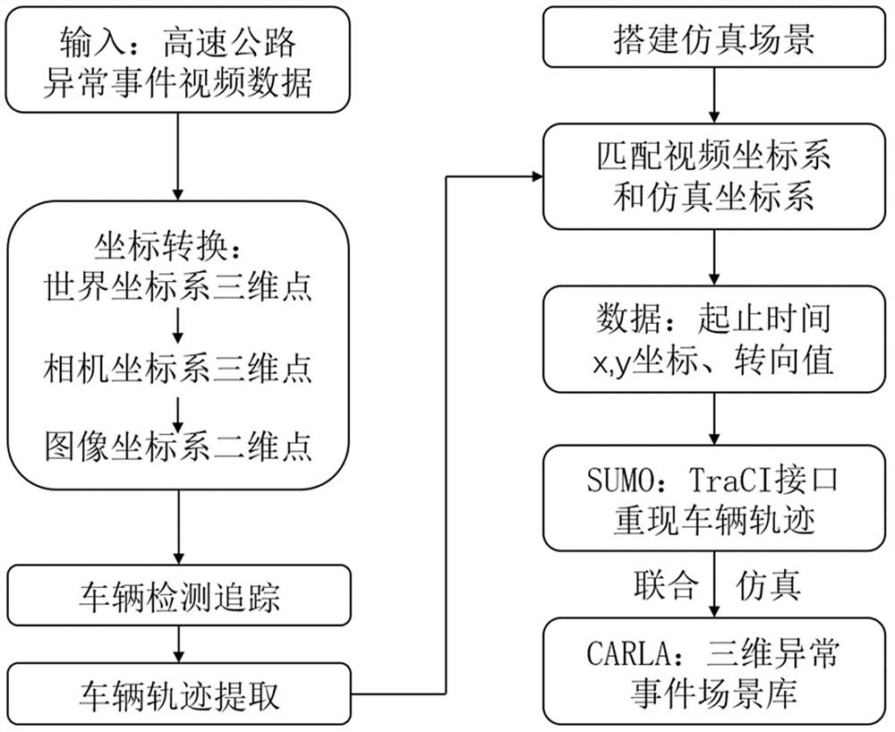 Expressway abnormal event scene library construction method