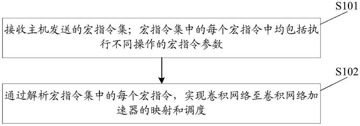 A method and apparatus for accelerating a convolution network based on a macro instruction set