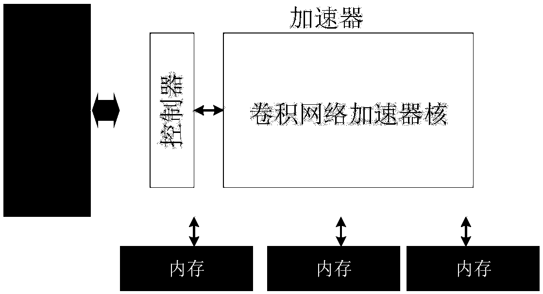 A method and apparatus for accelerating a convolution network based on a macro instruction set