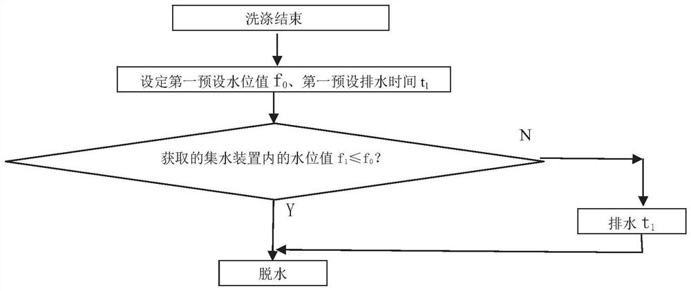 Control method of washing machine and washing machine