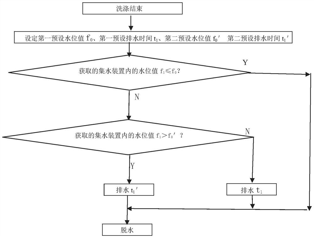 Control method of washing machine and washing machine