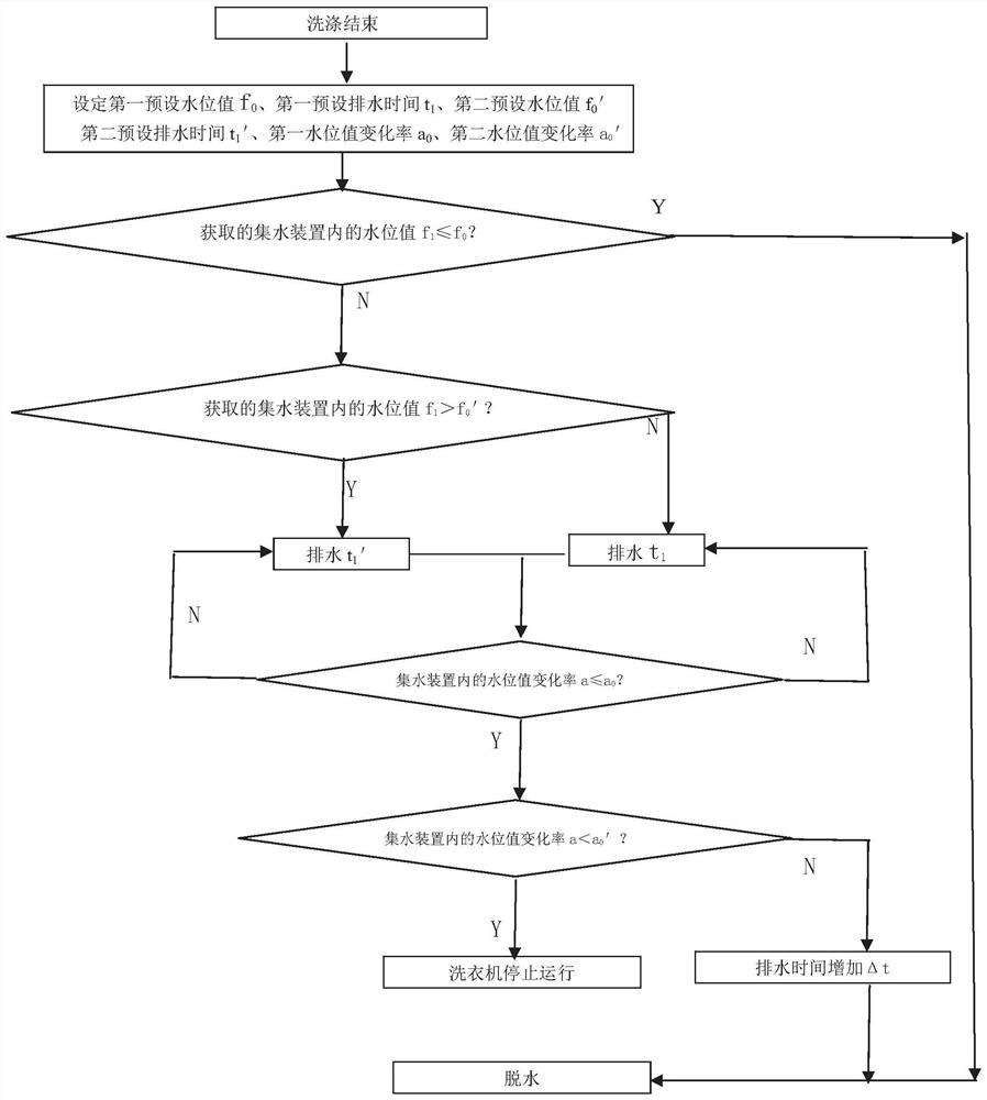 Control method of washing machine and washing machine