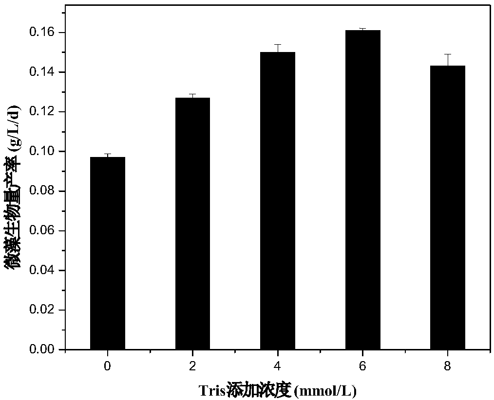 a use of co  <sub>2</sub> Methods of growing microalgae