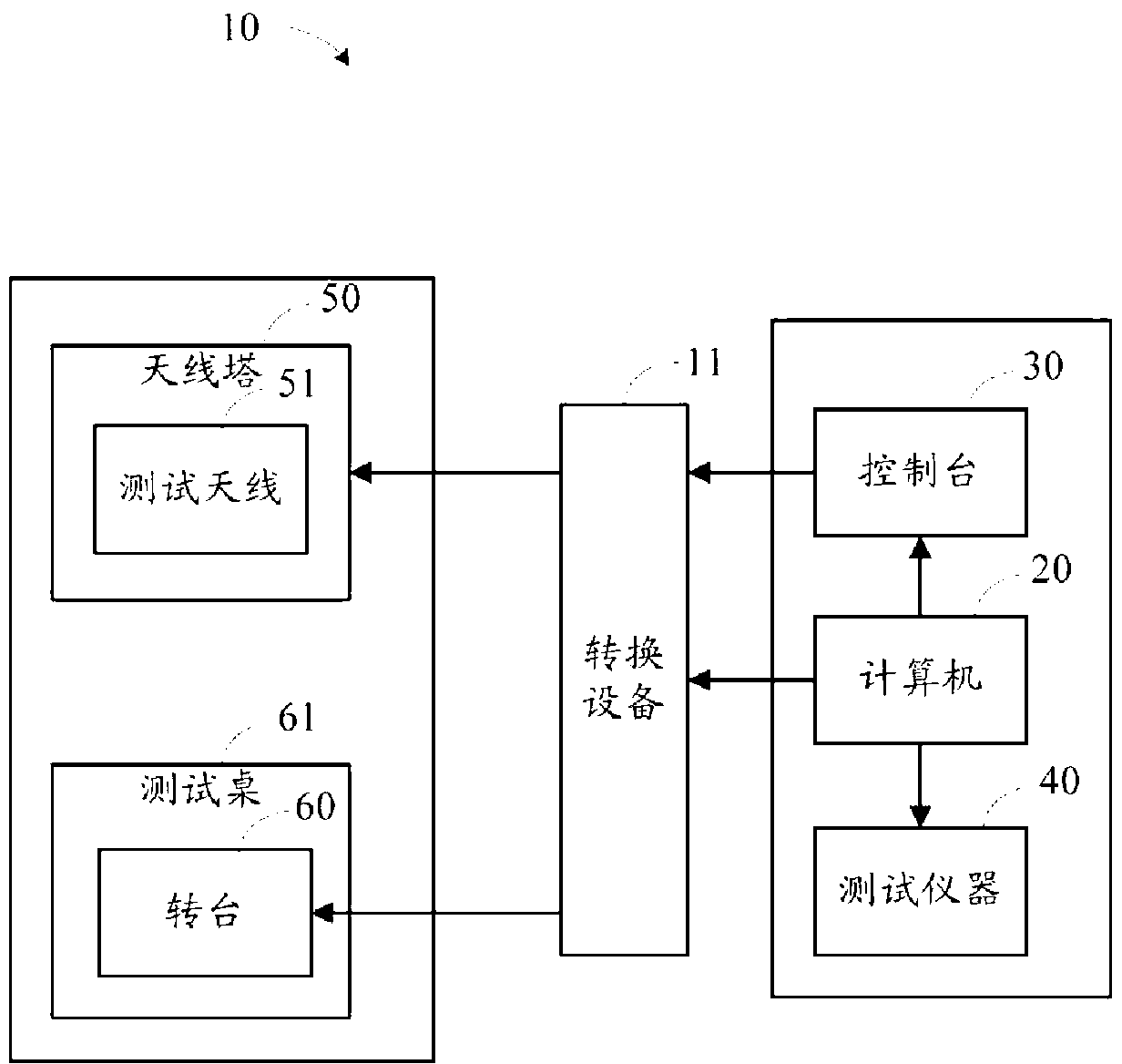 Wireless interference testing method for electromagnetic compatibility dark room