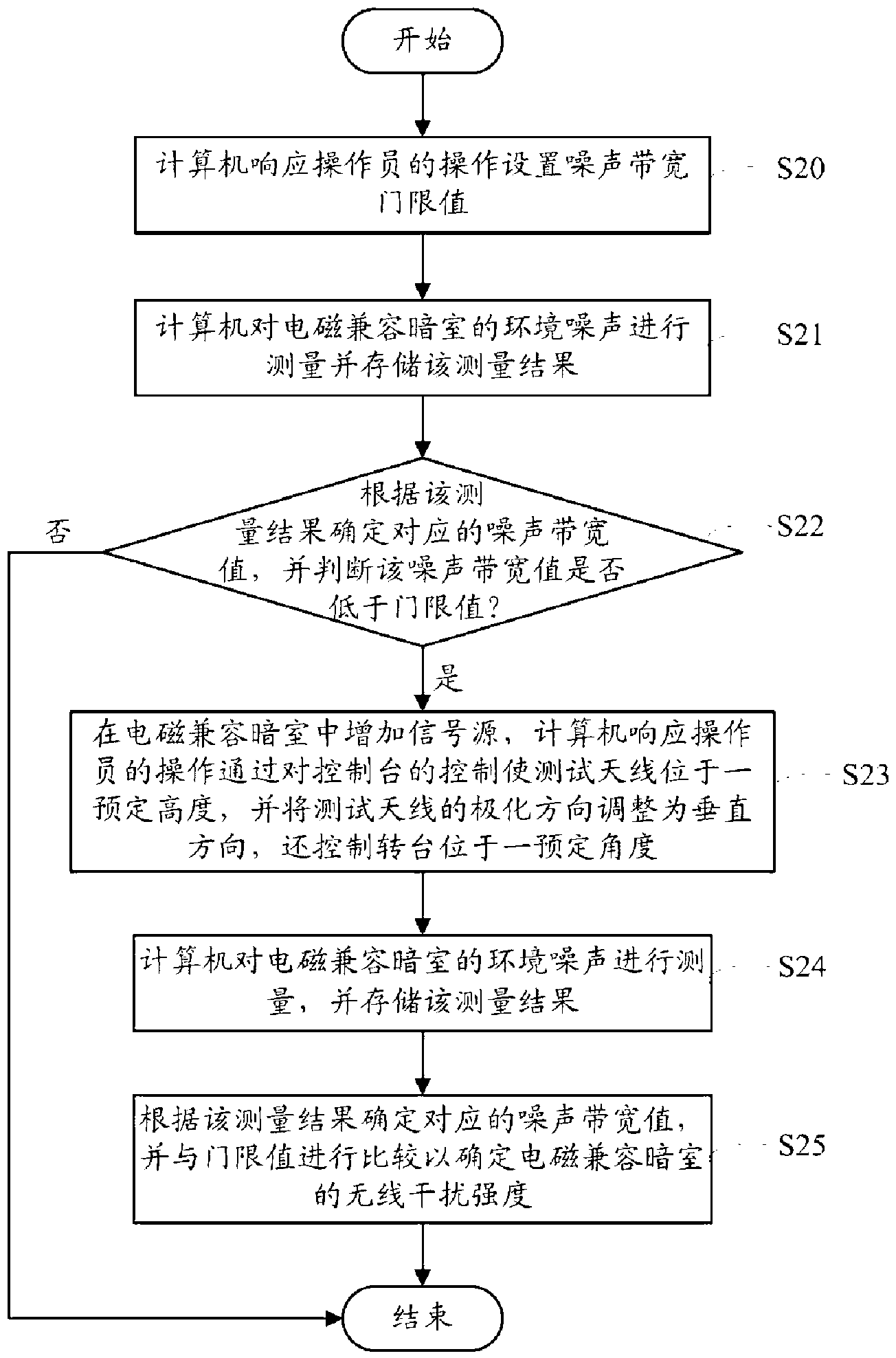 Wireless interference testing method for electromagnetic compatibility dark room