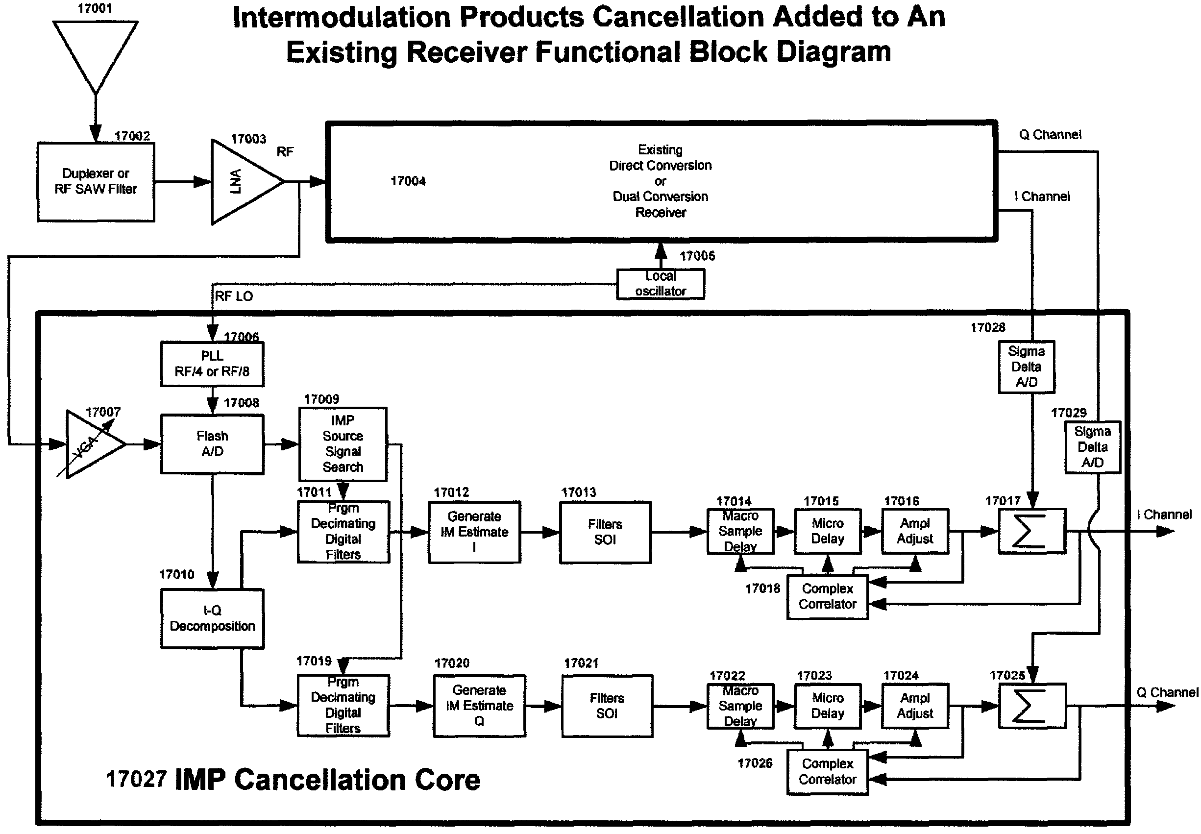 Multi-mode—multi-band direct conversion receiver with complex I and Q channel interference mitigation processing for cancellation of intermodulation products