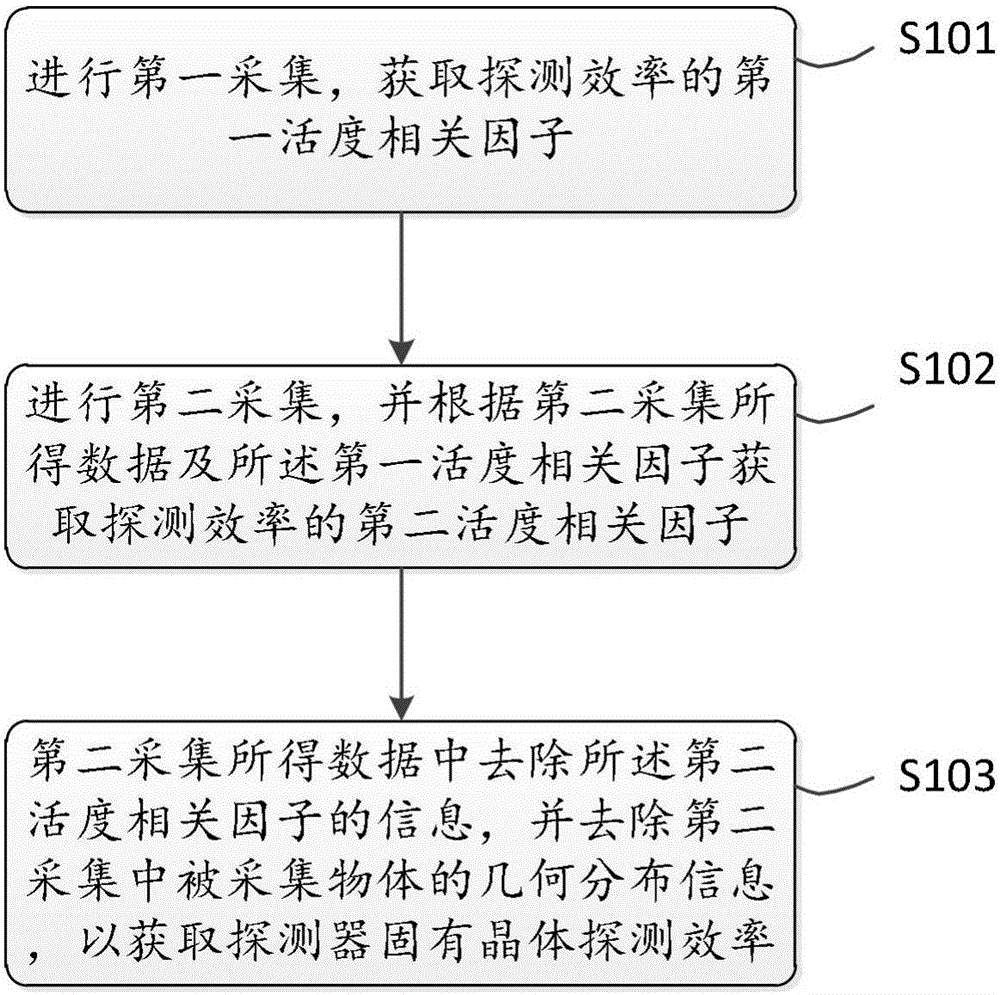 Test method as well as correction method and device for detection efficiency of PET (positron emission tomography) system