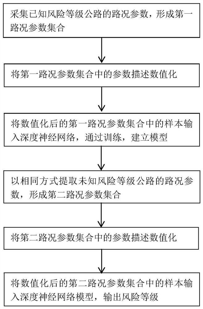 An automatic highway risk assessment method based on feature construction and fusion