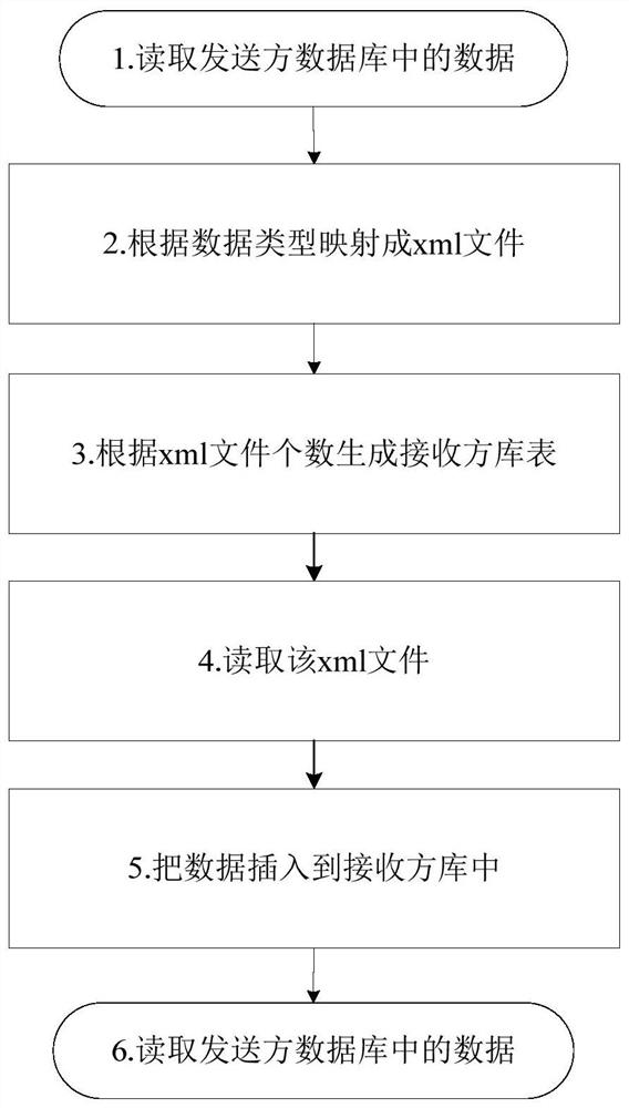 A method and device for data exchange between databases