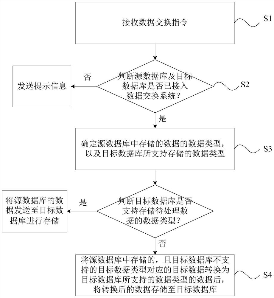 A method and device for data exchange between databases