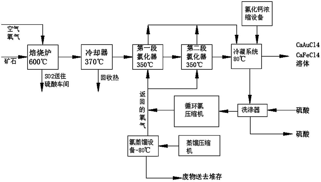 Method for gold extraction by chlorination technology capable of improving utilization ratio of calcium chloride