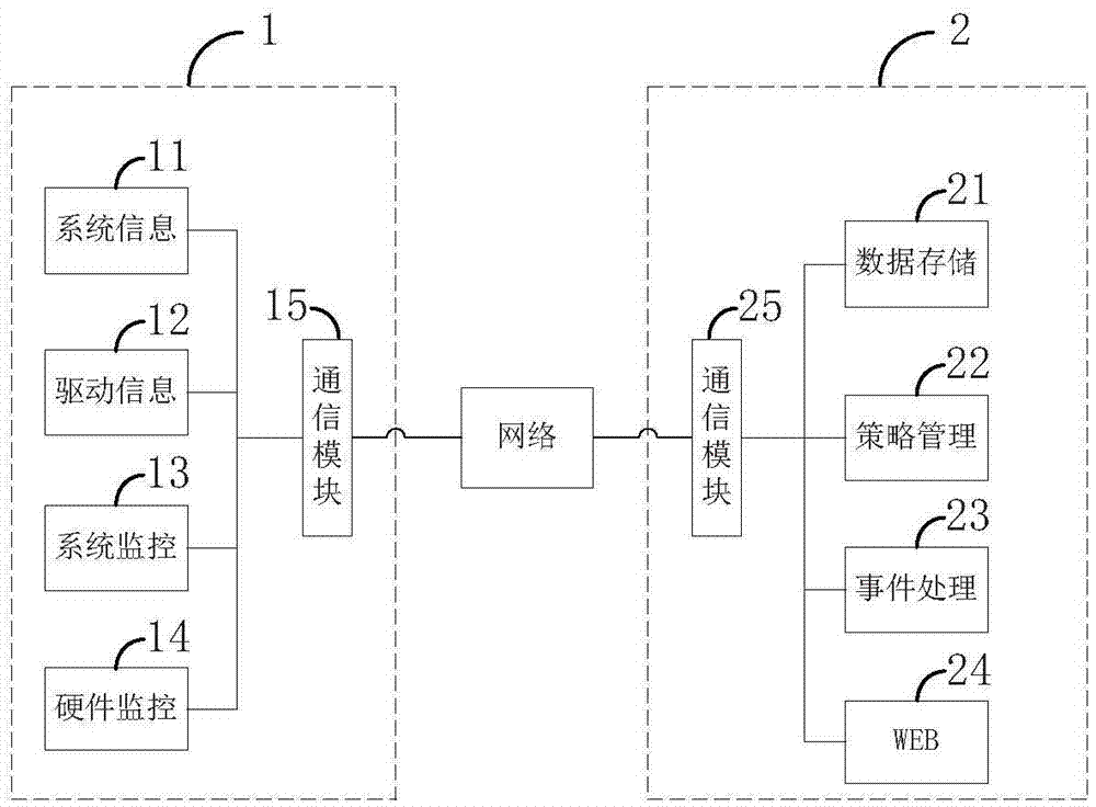 Cloud platform monitoring system and method